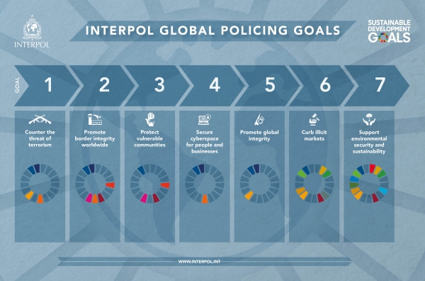 INTERPOL's Global Policing Goals